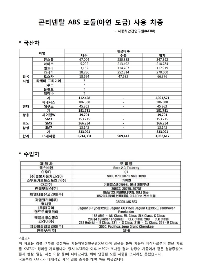 결함 문제가 지적된 콘티넨탈 ABS 모듈레이터를 사용한 차종들. MBC 홈페이지 캡쳐