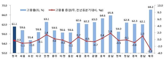 3분기 시도별 고용률 및 전년동기대비 고용률 증감. 통계청 제공