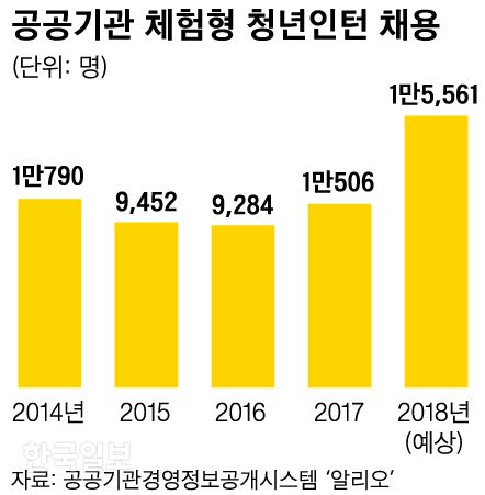 [저작권 한국일보]공공기관 체험형 청년인턴_신동준 기자/2018-11-15(한국일보)