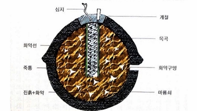 비격진천뢰의 구성. 문화유산채널 영상 캡처