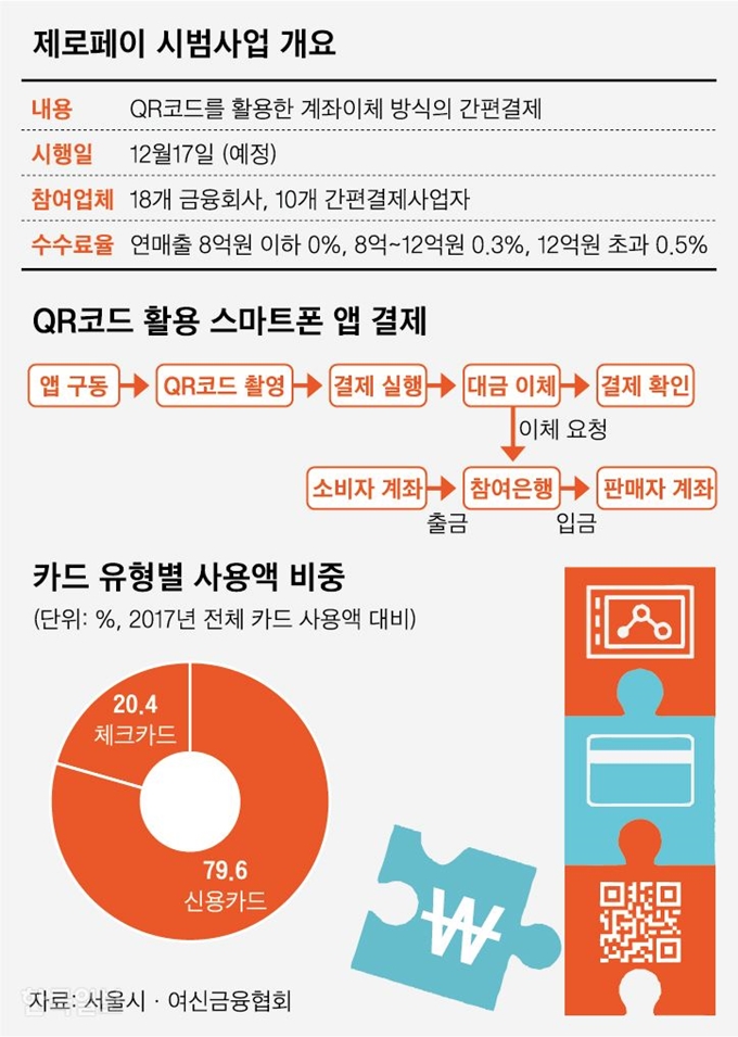 [저작권 한국일보]제로페이 시범사업 개요_신동준 기자/2018-11-15(한국일보)