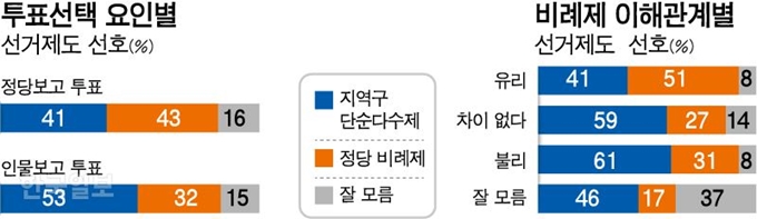 투표선택 요인별 선거제도 선호. 그래픽=강준구 기자