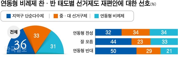 연동형 비례제 찬·반 태도별 선거제도 재편안에 대한 선호. 그래픽=강준구 기자