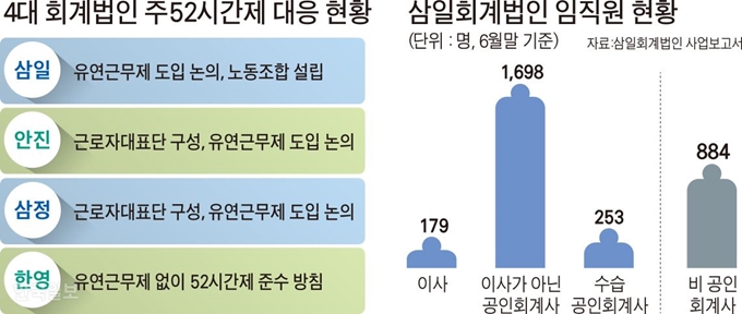 삼일회계법인 임직원 현황=그래픽 김문중 기자