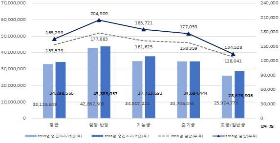 작업능력 수준별 일당 및 연간 임금소득. 건설근로자공제회 제공