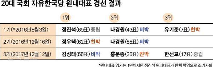 20대 국회 자유한국당 원내대표 경선 결과. 박구원기자