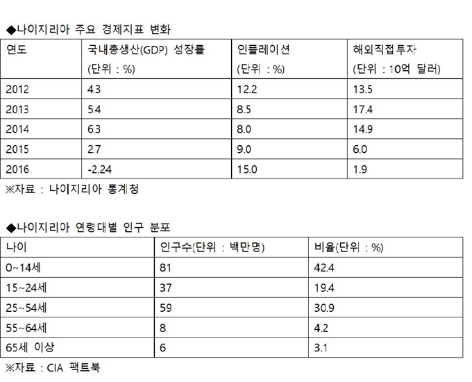 나이지리아 현황