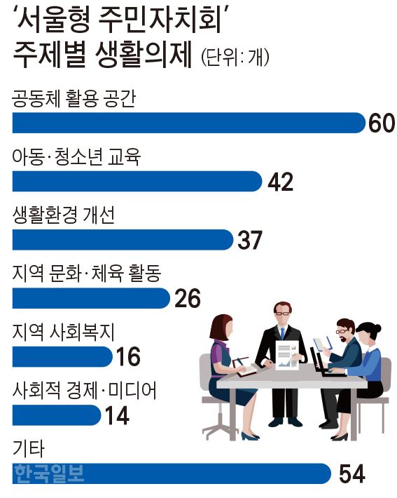 [저작권 한국일보]‘서울형 주민자치회’ 주제별 생활의제. 김문중 기자