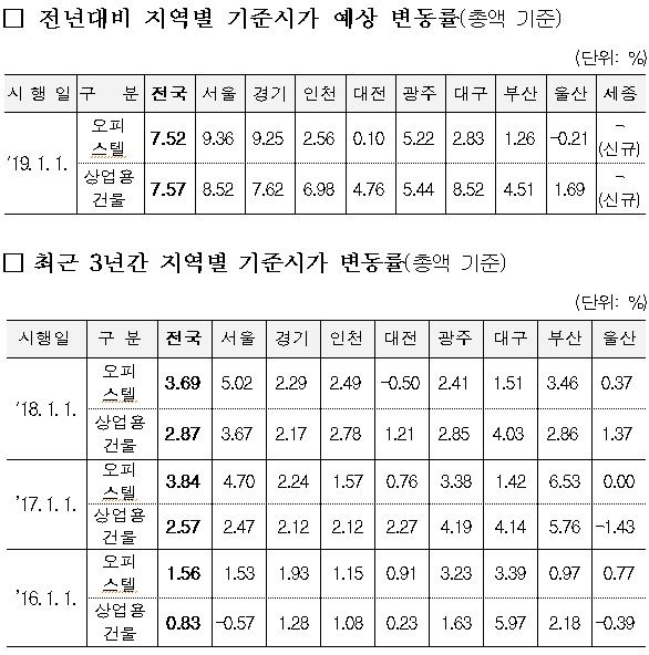 내년 및 최근 3년간(2016~2018년) 오피스텔 및 상가 기준시가 변동률 현황. 국세청 제공