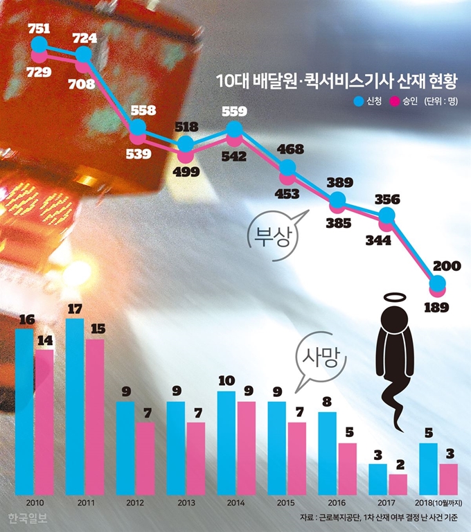 [저작권 한국일보] 10대 배달원 및 퀵서비스기사 산재 현황= 그래픽 송정근기자