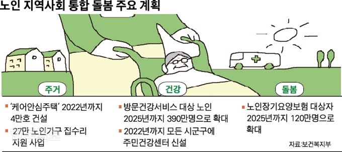 노인 지역사회 통합 돌봄 주요 계획 = 그래픽 박구원 기자