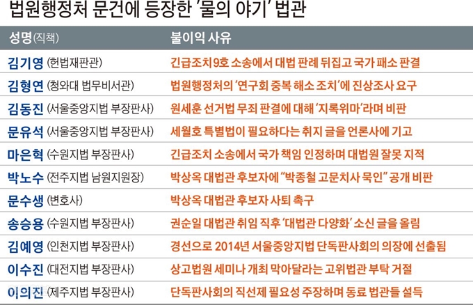 법원행정처 문건에 등장한 ’물의 야기’ 법관 = 그래픽 김문중 기자