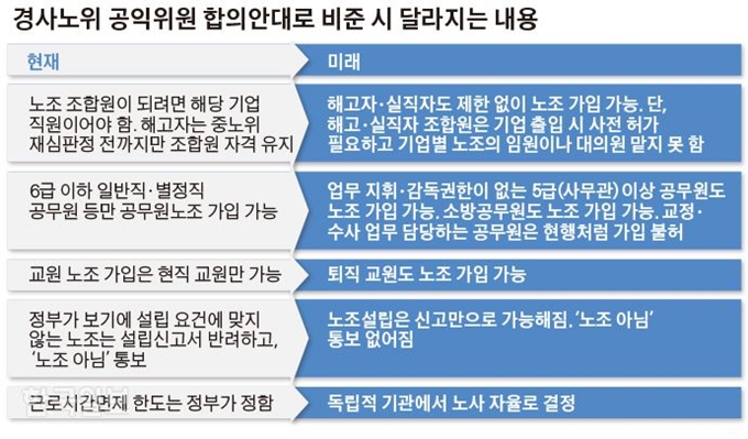 \경사노위 공익위원 합의안대로 비준 시 달라지는 내용 = 그래픽 김경진 기자