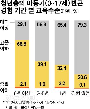 청년층의 아동기(0~17세) 빈곤경험 기간 별 교육수준 = 그래픽 박구원 기자