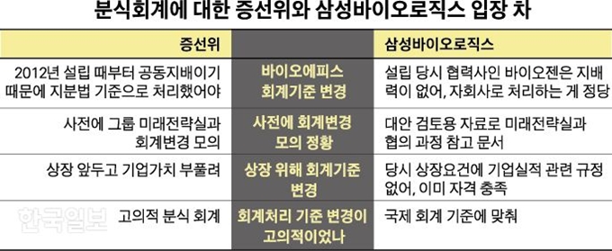 [저작권 한국일보]분식회계에 대한 증선위와 삼성바이오로직스 입장 차-박구원기자 /2018-11-20(한국일보)