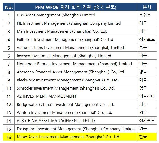 중국 내 외국자본 독자 사모펀드 운용사(PFM WFOE) 등록 운용사. 미래에셋자산운용 제공