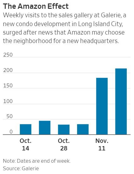 롱아일랜드시티의 아파트(콘도) 개발 지역 ‘갤러리아’의 부동산 거래소 주별 방문객수. 아마존의 제2 본사 입지 발표를 전후로 방문객수가 평소 30여명대에서 200여명대로 급증했다. 출처: 월스트리트저널(WSJ)