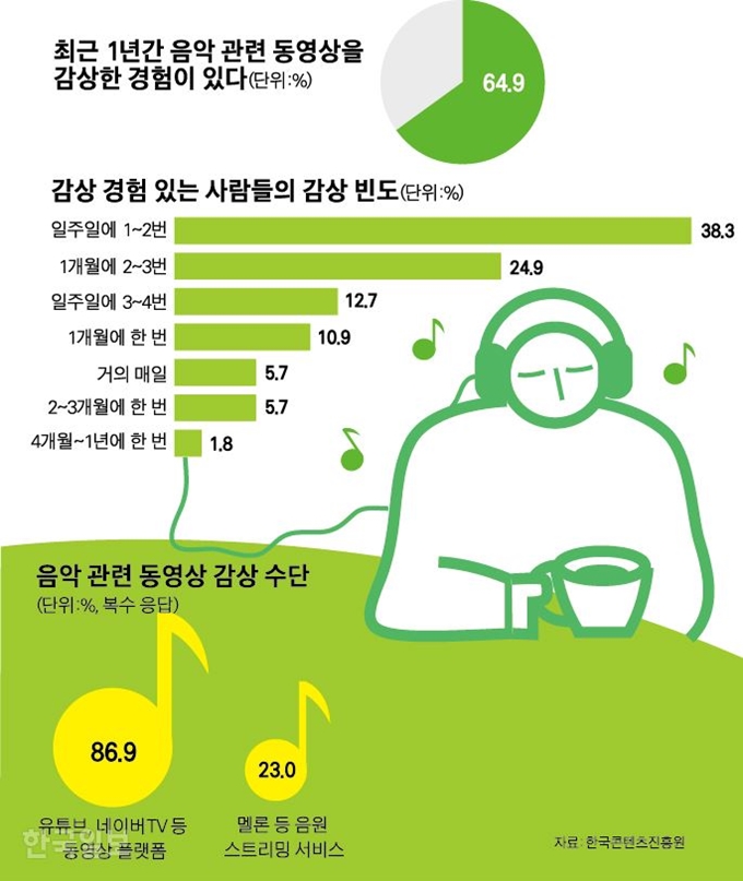 [저작권 한국일보]최근 1년간 음악 관련 동영상을-박구원기자 /2018-11-21(한국일보)