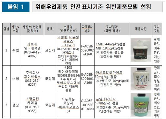 환경부가 회수조치한 33개 제품 중 일부제품들. 환경부 제공