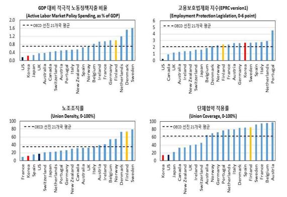 OECD 주요국의 노동시장 제도 및 정책 변수 비교(1985~2013년 평균값) 자료=한국은행