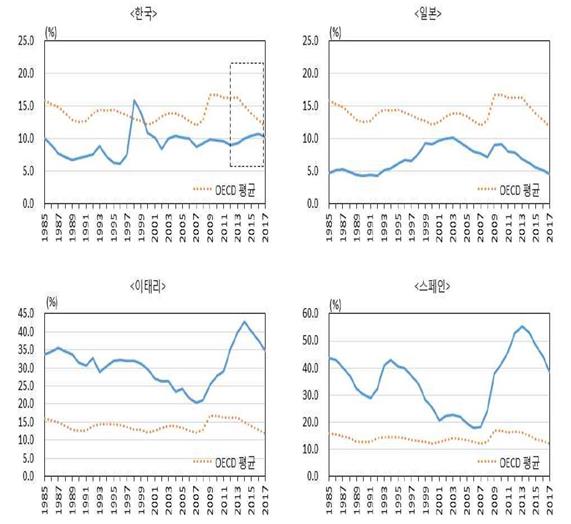 OECD 주요국 청년실업률(15~24세) 추이 자료=한국은행