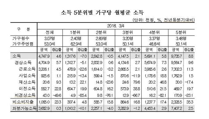 2018년 3분기 소득부문 가계동향조사. 통계청