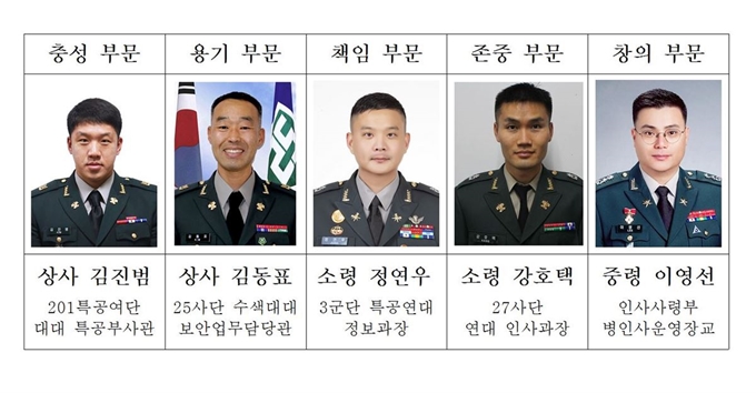 육군이 22일 201특공여단 김진범 상사 등 5명을 '2018 참군인 대상(大賞)' 수상자로 선정했다고 밝혔다. '참군인 대상'은 육군이 정한 충성·용기·책임·존중·창의 등 5대 가치관을 모범적으로 실천한 장병 및 군무원을 포상하는 제도다. 육군 제공