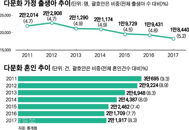 [저작권 한국일보]다문화 가정 출생아 추이-박구원기자 /2018-11-23(한국일보)