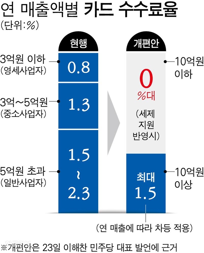 [저작권 한국일보]연 매출액별 카드 수수료율/2018-11-23(한국일보)