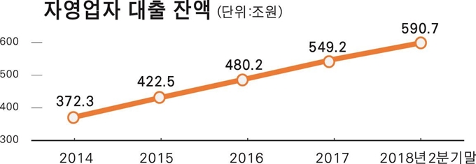 {저작권 한국일보}자영업자 대출 잔액-박구원 기자/2018-11-25(한국일보)