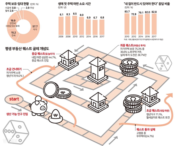 평생 부동산 퀘스트 굴레 개념도. 송정근 기자