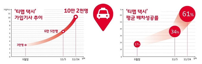 티맵 택시 가입기사 추이와 배차 성공률. SK텔레콤 제공