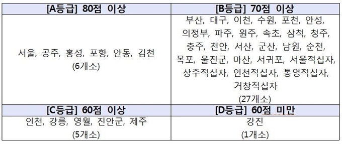 지역거점공공병원 운영평가 결과. 보건복지부 제공