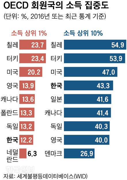 [저작권 한국일보]OECD 회원국의 소득 집중도_신동준 기자/2018-11-25(한국일보)