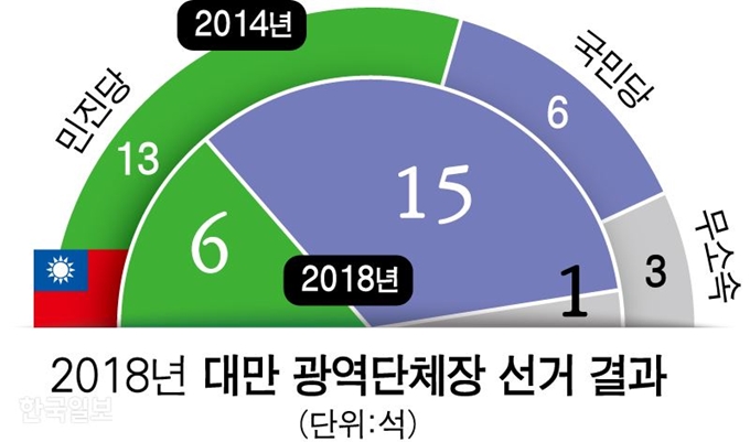 2018년 대만 광역단체장 선거 결과. 한국일보 그래픽팀.