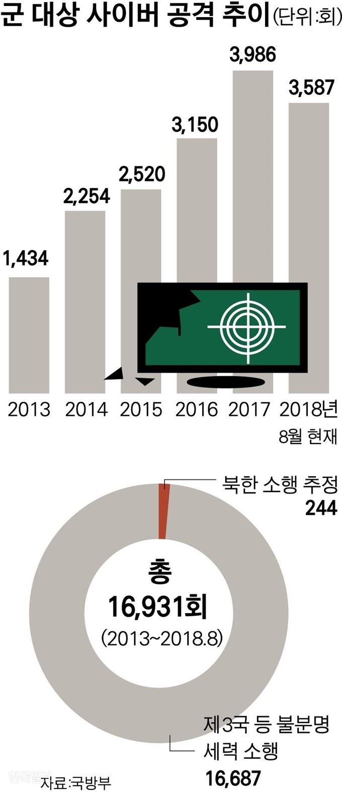 군 대상 사이버 공격 추이=그래픽 박구원 기자