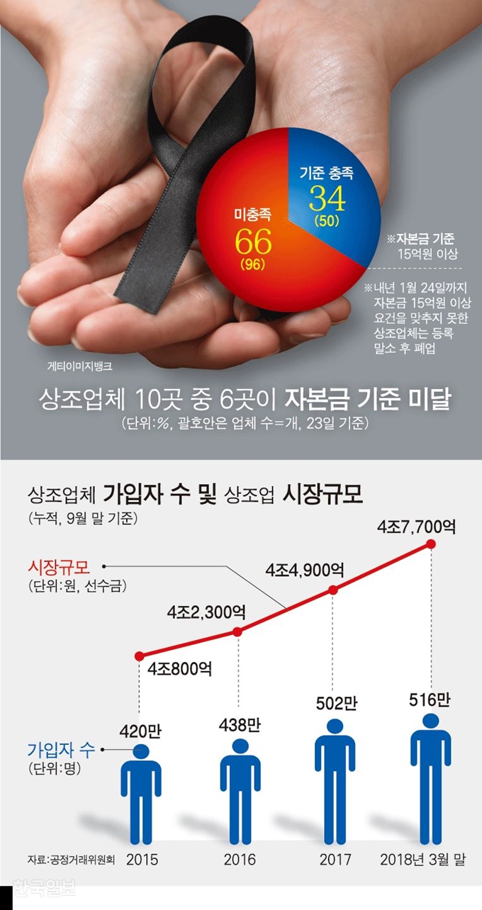 상조업체가입자 수 및 시장규모. 강준구 기자