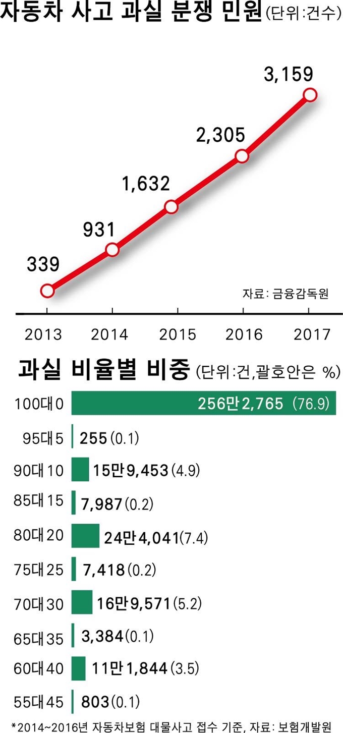 자동차 사고 과실 분쟁 민원. 박구원 기자