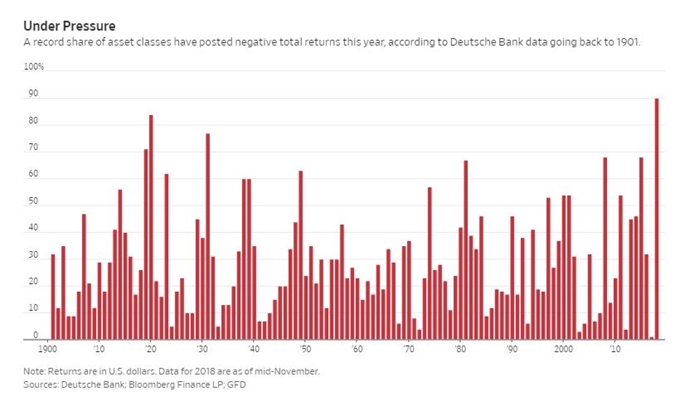 1901년부터 도이체방크가 추적해 온 미국의 마이너스 수익률 표. WSJ
