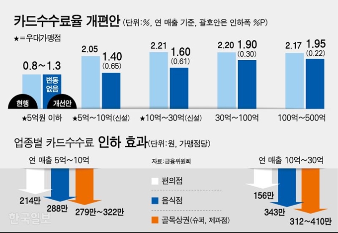 카드수수료율 개편안. 강준구 기자