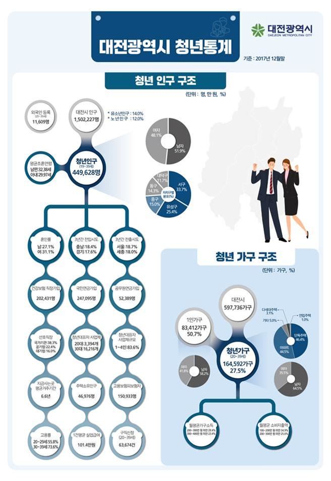 대전 청년통계 현황