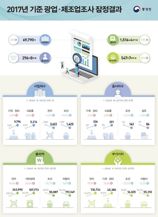 2017년 광업ㆍ제조업 조사(잠정) 자료=통계청