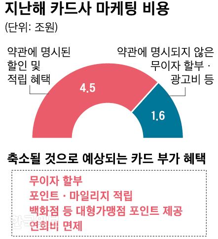 [저작권 한국일보]지난해 카드사 마케팅 비용_신동준 기자