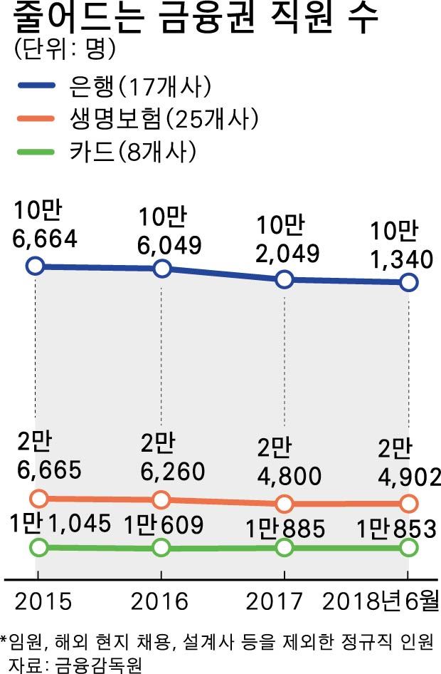 줄어드는 금융권 직원 수-박구원 기자