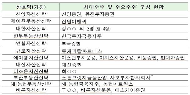 부동산신탁업 예비인가 현황, 금융위 제공