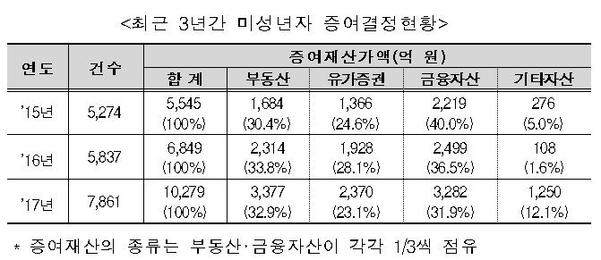 최근 3년간 미성년자 증여 현황. 국세청 제공