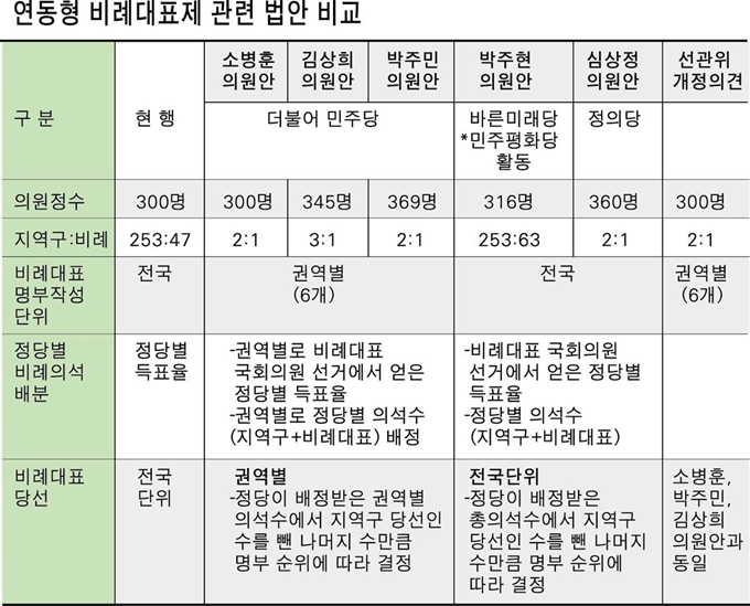 연동형 비례대표제 관련 법안 비교 그래픽=박구원 기자