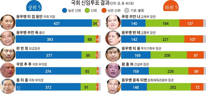 베트남 국회 신임투표 결과. 김문중 기자