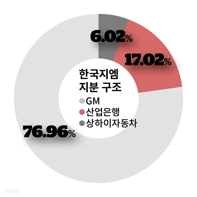 한국지엠 지분구조 김민호기자