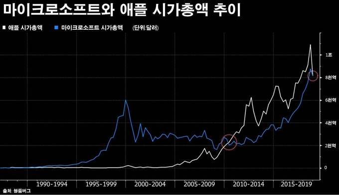 마이크로소프트가 27일(현지시간) 장중 한 때 애플을 제치고 세계 1위 시가총액 기업에 올랐다. 마이크로소프트가 애플의 시가총액을 제친 것은 2010년 5월 28일 이후 처음이다. 블룸버그